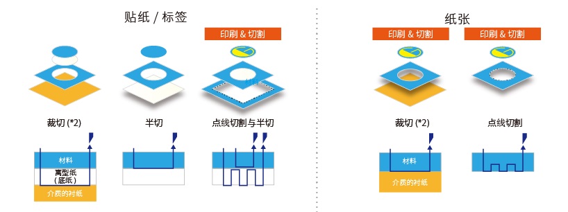 專業的切割功能 專業的切割功能