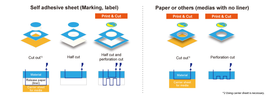 Perforation cutting ability Perforation cutting ability