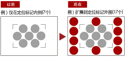 有效切割區域擴大 有效切割區域擴大