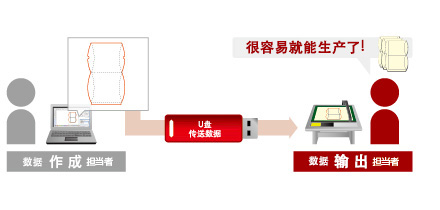 使用 USB 快閃記憶體實現離線操作 使用 USB 快閃記憶體實現離線操作